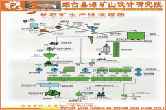 非金屬礦選礦生產(chǎn)線